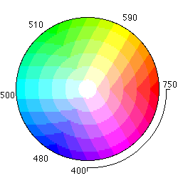 Le cercle colorimtrique